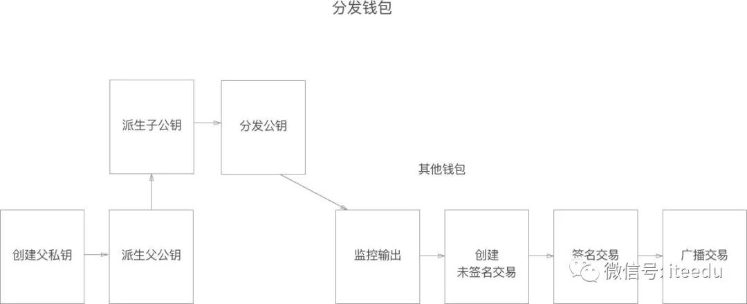 【区块链】比特幣錢包和密鑰-图片2