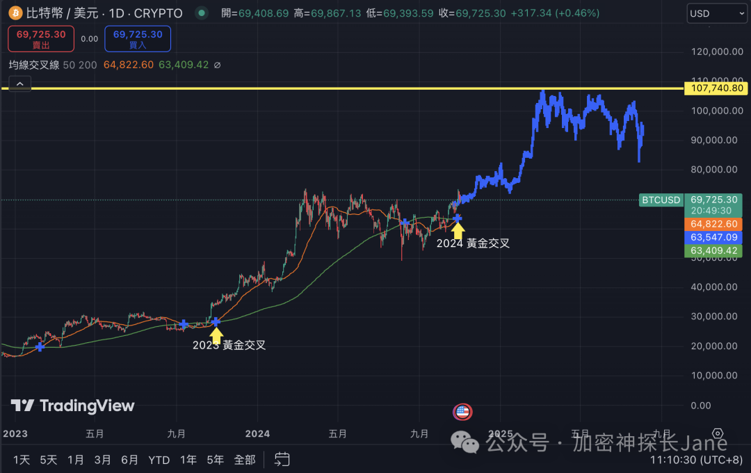 BTC早期持有者逆袭，低成本达千万資產！比特幣迎来黃金交叉，明年10 万有望？-图片4