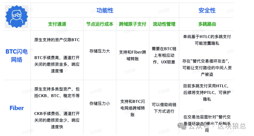 解讀CKB：比特幣Layer2生態破局之路-图片7