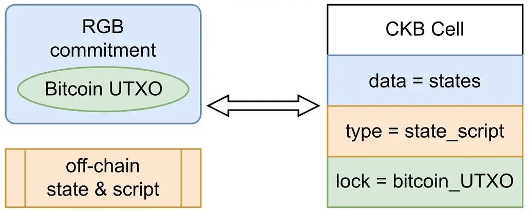 ​价值被嚴重低估的BTC-L2，深度解析Nervos Network （CKB）-图片6