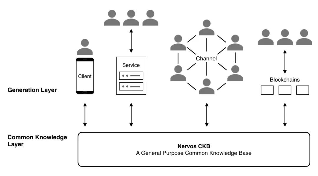 ​价值被嚴重低估的BTC-L2，深度解析Nervos Network （CKB）-图片4