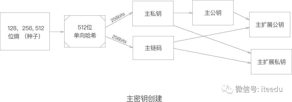 【区块链】比特幣錢包和密鑰-图片5