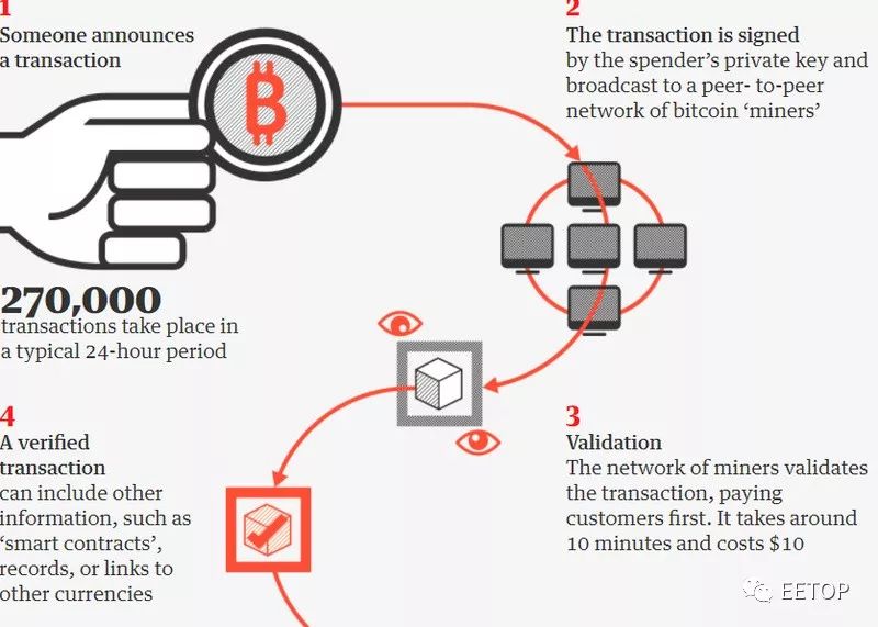 一張流程圖，快速了解比特幣与加密货幣