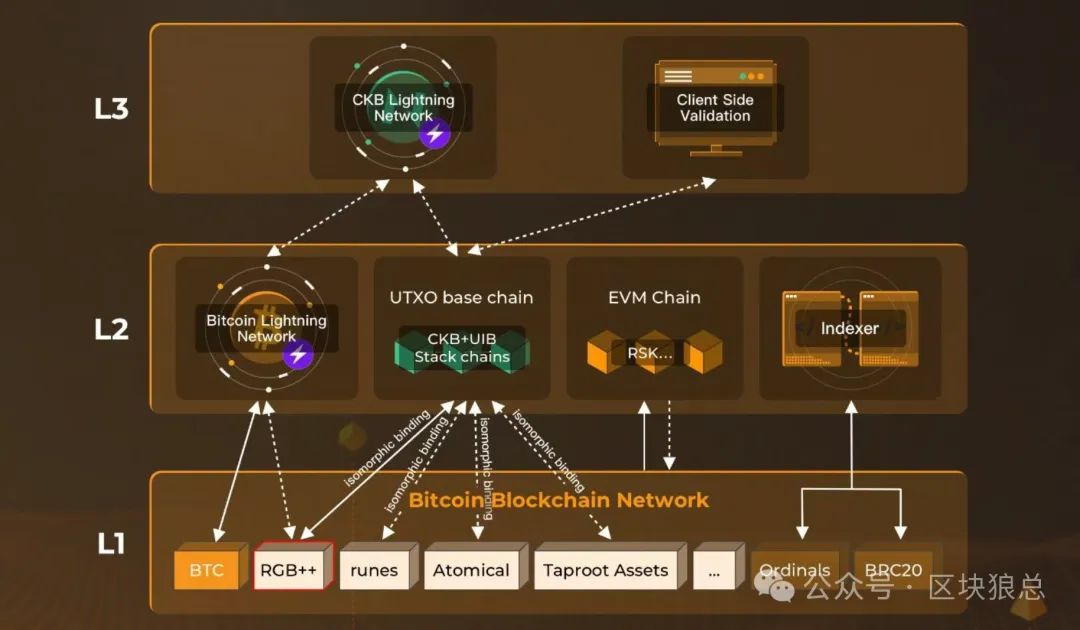 解讀CKB：比特幣Layer2生態破局之路-图片2