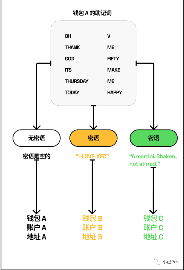 狡兔三窟，加密世界里硬體錢包的多种用法-图片1