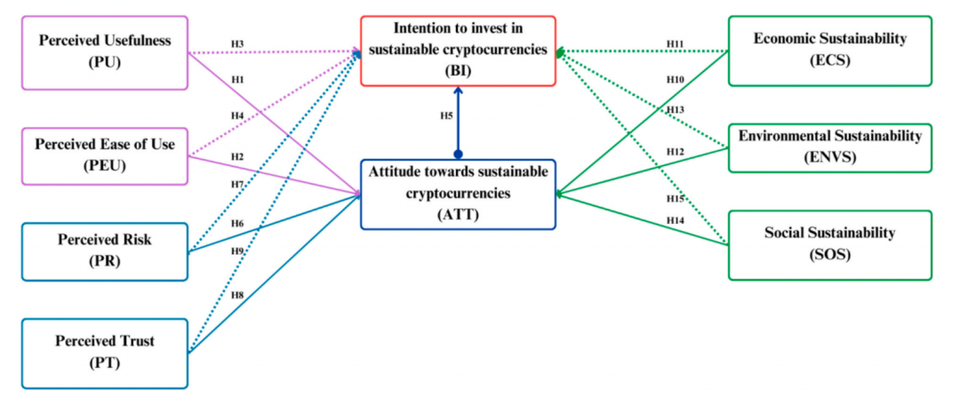 引领绿色浪潮：理解可持续加密货幣投資的行為先驱